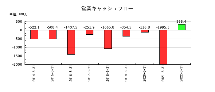 アジア開発キャピタルの営業キャッシュフロー推移