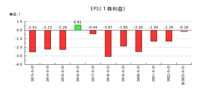 アジア開発キャピタルのEPS(一株当たりの利益)推移