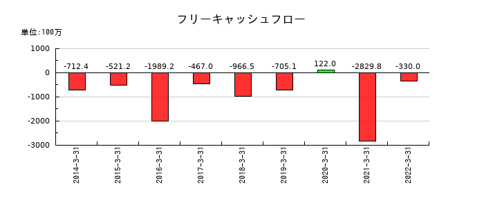 アジア開発キャピタルのフリーキャッシュフロー推移