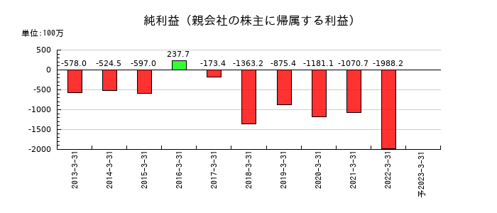 アジア開発キャピタルの通期の純利益推移