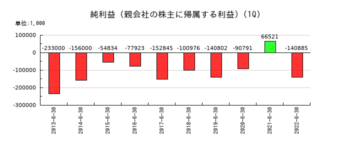 アジア開発キャピタルの第1四半期の純利益推移