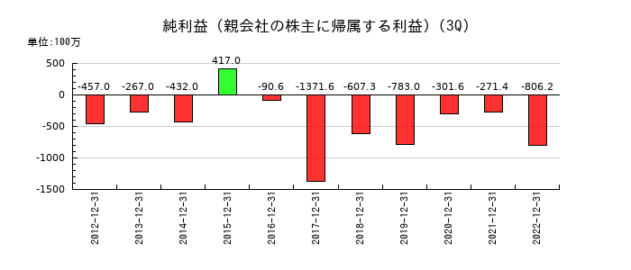 アジア開発キャピタルの第3四半期の純利益推移