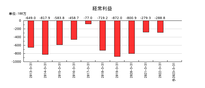 アジア開発キャピタルの通期の経常利益推移