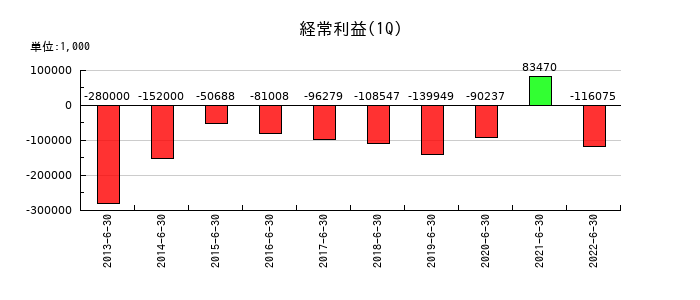 アジア開発キャピタルの第1四半期の経常利益推移