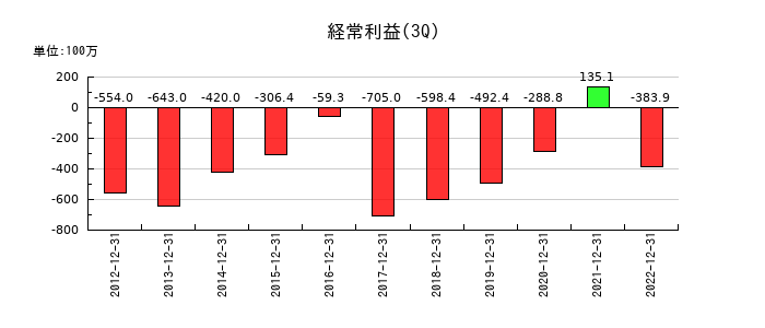 アジア開発キャピタルの第3四半期の経常利益推移