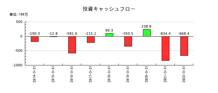 アジア開発キャピタルの投資キャッシュフロー推移