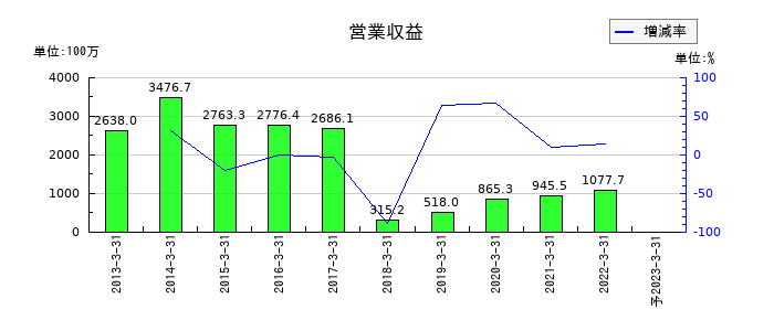 アジア開発キャピタルの通期の売上高推移