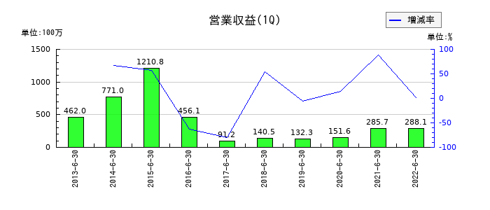 アジア開発キャピタルの第1四半期の売上高推移