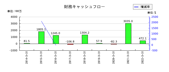 アジア開発キャピタルの財務キャッシュフロー推移