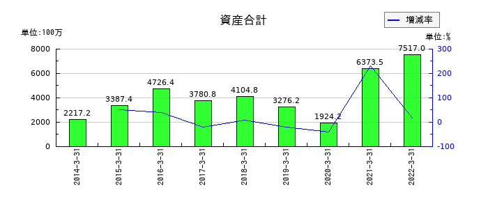 アジア開発キャピタルの資産合計の推移