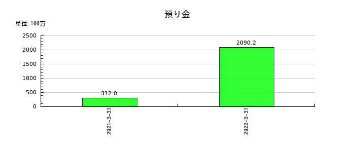 アジア開発キャピタルの預り金の推移