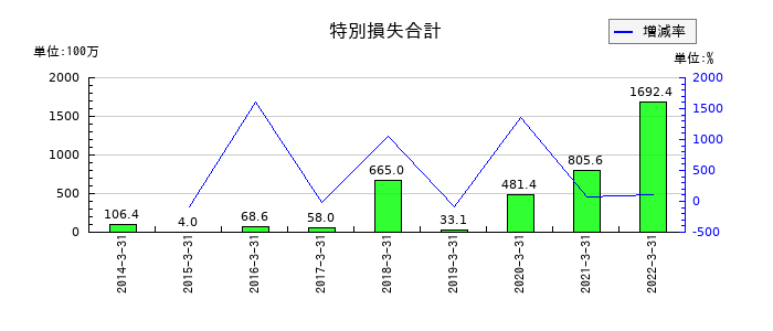 アジア開発キャピタルの特別損失合計の推移