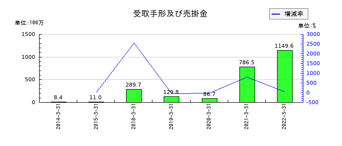 アジア開発キャピタルの受取手形及び売掛金の推移