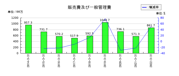 アジア開発キャピタルの販売費及び一般管理費の推移