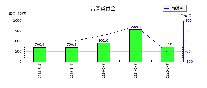 アジア開発キャピタルの営業貸付金の推移