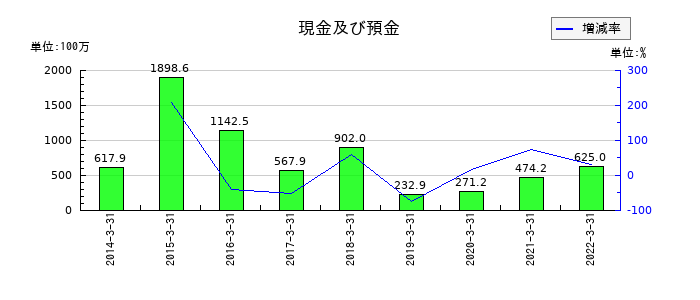 アジア開発キャピタルの現金及び預金の推移