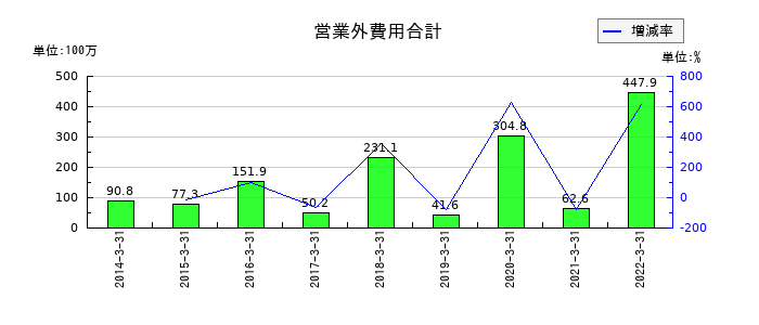 アジア開発キャピタルの営業外費用合計の推移