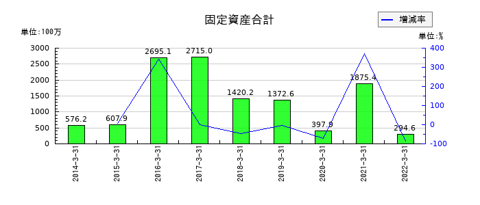 アジア開発キャピタルの固定資産合計の推移