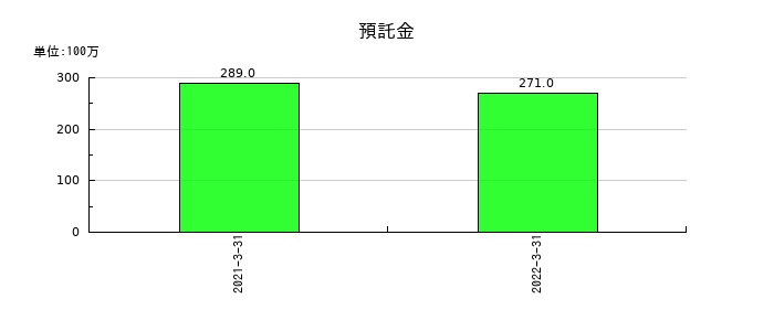 アジア開発キャピタルの預託金の推移