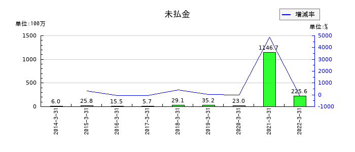 アジア開発キャピタルの未払金の推移