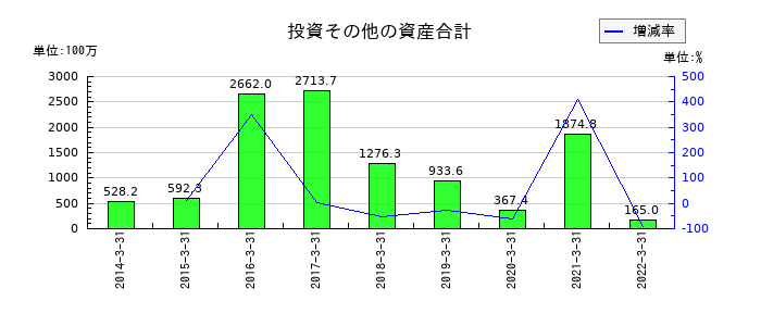 アジア開発キャピタルの投資その他の資産合計の推移
