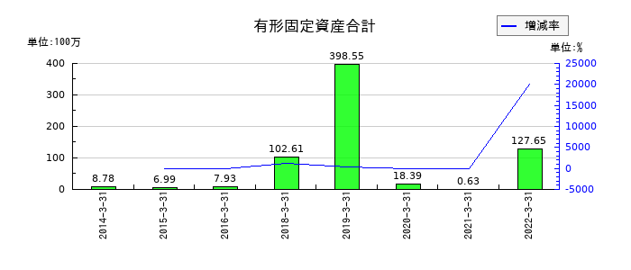 アジア開発キャピタルの有形固定資産合計の推移