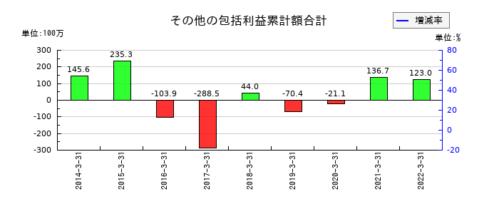 アジア開発キャピタルのその他の包括利益累計額合計の推移