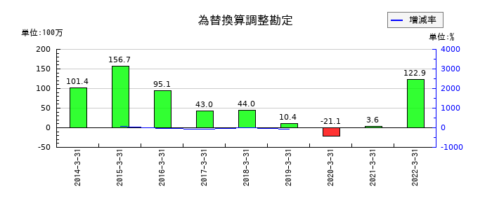 アジア開発キャピタルの為替換算調整勘定の推移