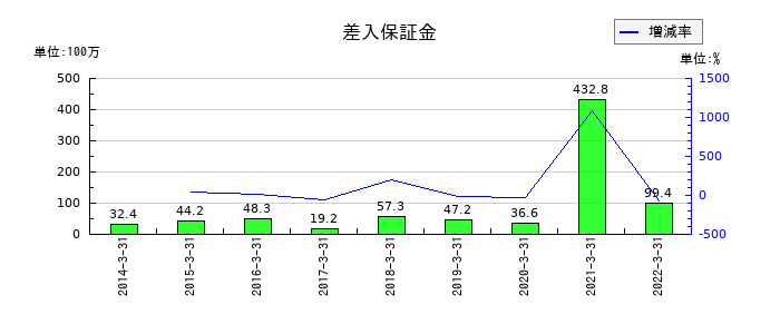 アジア開発キャピタルの差入保証金の推移