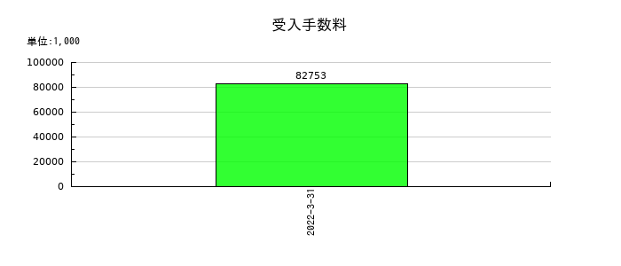 アジア開発キャピタルの受入手数料の推移