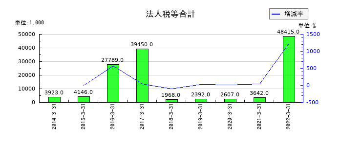 アジア開発キャピタルの法人税等合計の推移