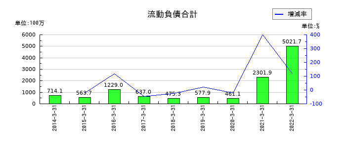アジア開発キャピタルの流動負債合計の推移