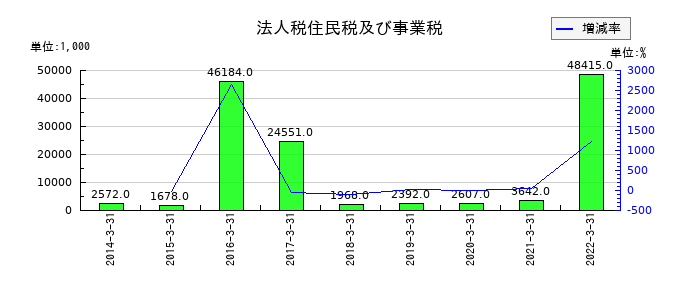 アジア開発キャピタルの法人税住民税及び事業税の推移