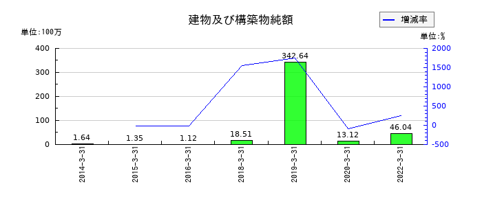 アジア開発キャピタルの建物及び構築物純額の推移
