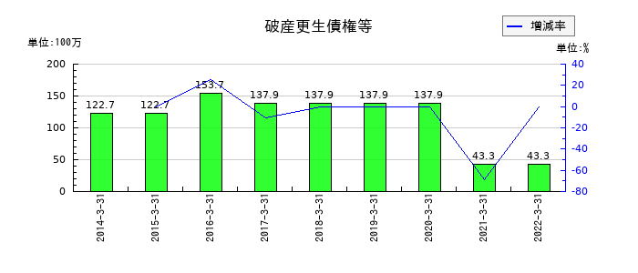 アジア開発キャピタルの破産更生債権等の推移