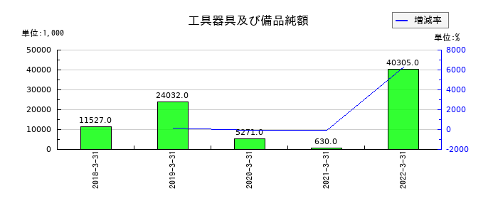 アジア開発キャピタルの工具器具及び備品純額の推移