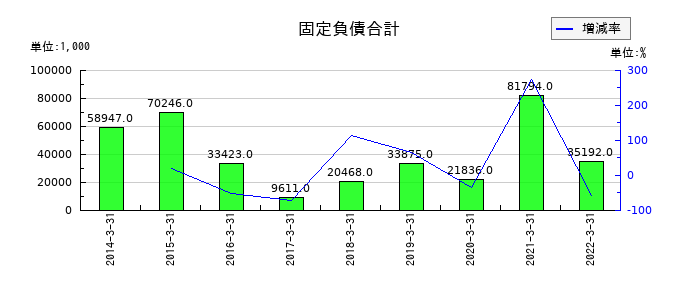 アジア開発キャピタルの固定負債合計の推移