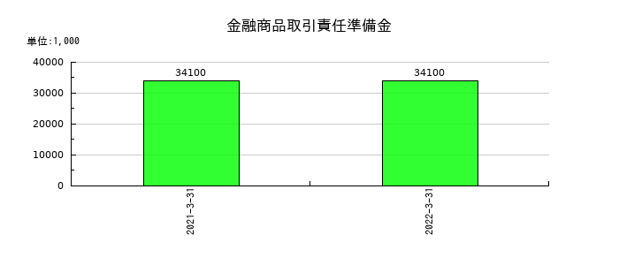 アジア開発キャピタルの特別法上の準備金合計の推移