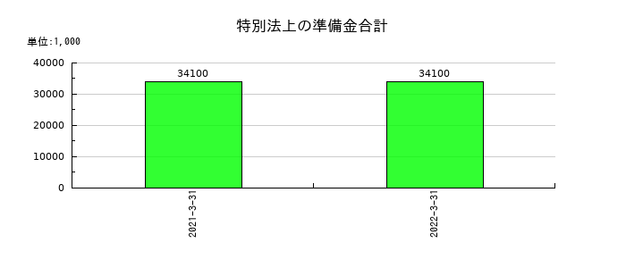 アジア開発キャピタルの金融商品取引責任準備金の推移