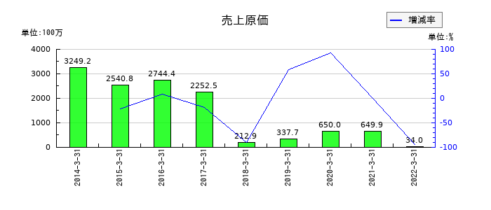 アジア開発キャピタルの売上原価の推移