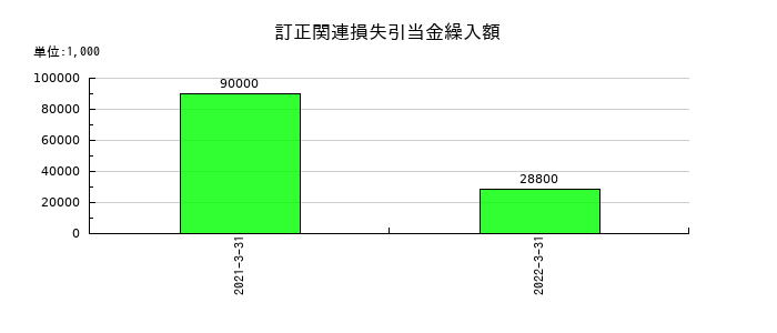 アジア開発キャピタルの訂正関連損失引当金繰入額の推移