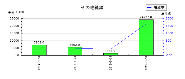 アジア開発キャピタルのその他純額の推移