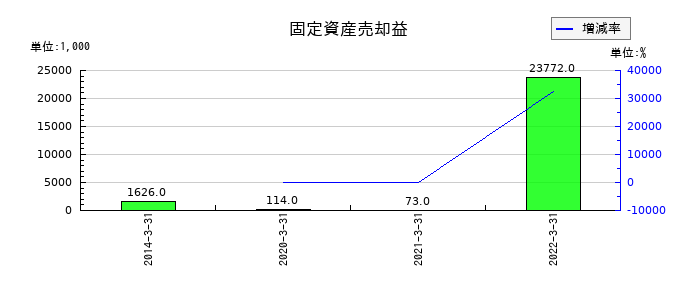 アジア開発キャピタルの固定資産売却益の推移