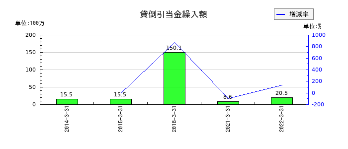 アジア開発キャピタルの貸倒引当金繰入額の推移