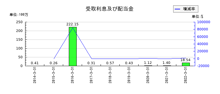 アジア開発キャピタルの受取利息及び配当金の推移