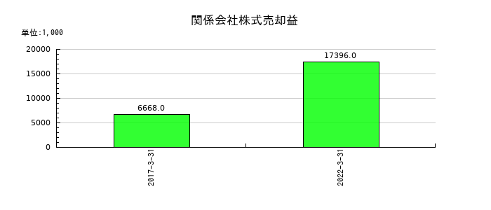 アジア開発キャピタルの関係会社株式売却益の推移