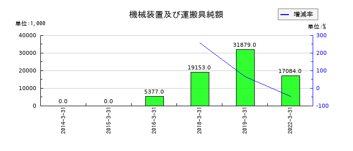 アジア開発キャピタルの機械装置及び運搬具純額の推移