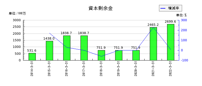 アジア開発キャピタルの資本剰余金の推移
