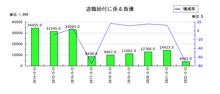 アジア開発キャピタルの退職給付に係る負債の推移