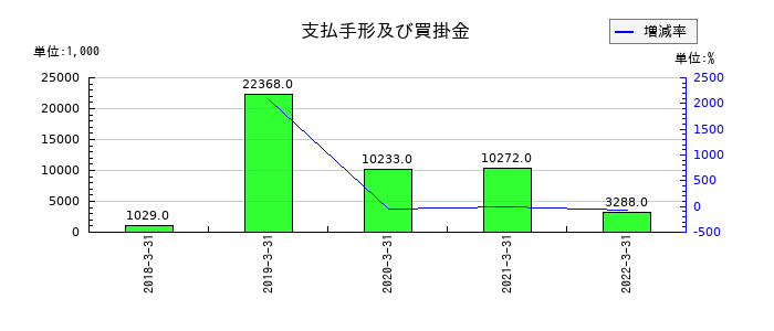 アジア開発キャピタルの支払手形及び買掛金の推移